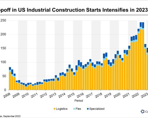 Construction Starts for US Industrial Properties Fall to 10-Year Low